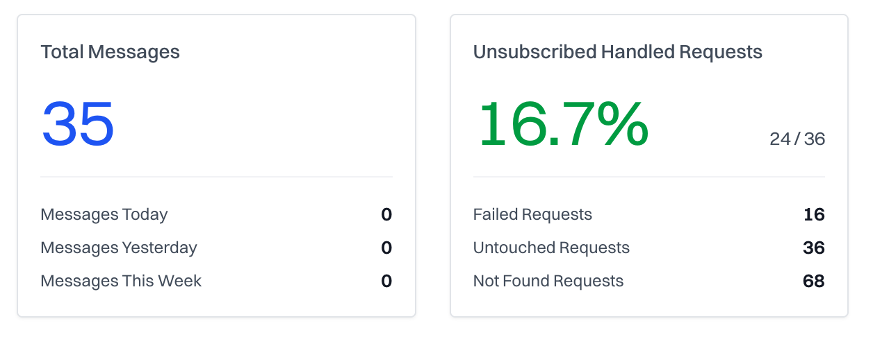 Dashboard overview showing total messages and unsubscribe handling rate