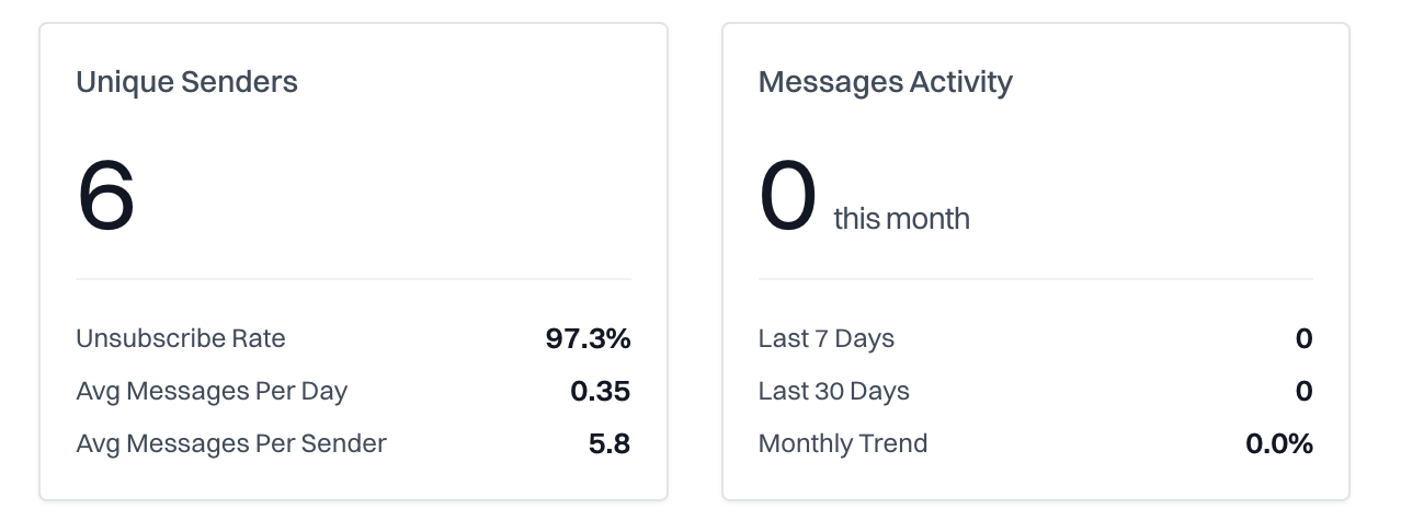 Dashboard metrics showing unique senders and messages activity